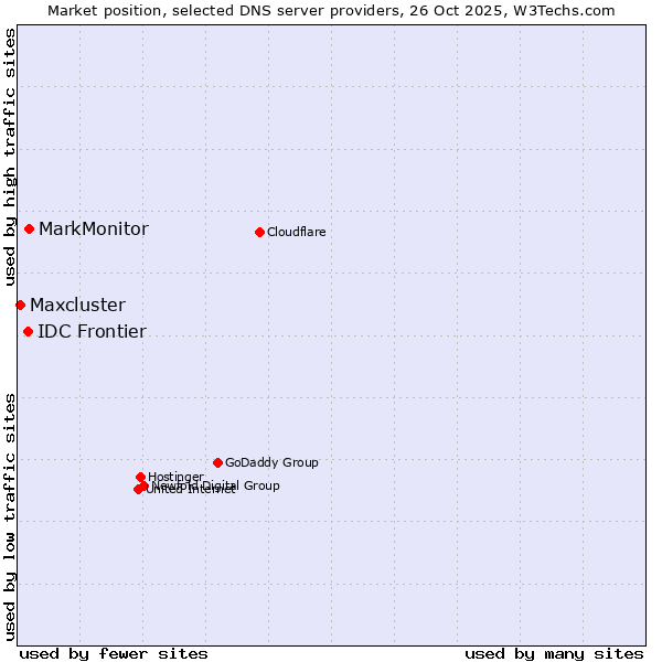 Market position of MarkMonitor vs. IDC Frontier vs. Maxcluster
