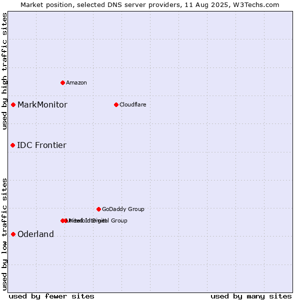Market position of MarkMonitor vs. Oderland vs. IDC Frontier