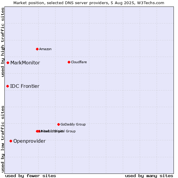 Market position of Openprovider vs. MarkMonitor vs. IDC Frontier