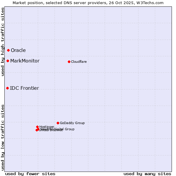 Market position of Oracle vs. MarkMonitor vs. IDC Frontier
