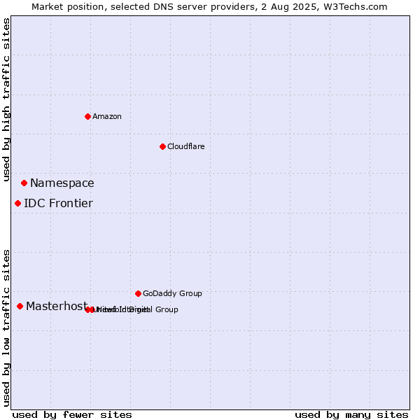 Market position of Namespace vs. Masterhost vs. IDC Frontier