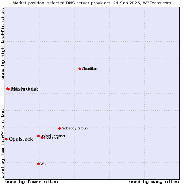 Market position of Masterhost vs. IDC Frontier vs. Opalstack
