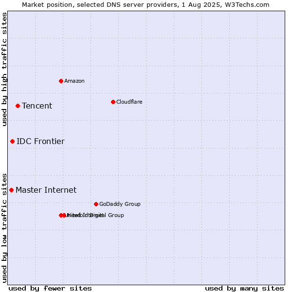Market position of Tencent vs. IDC Frontier vs. Master Internet