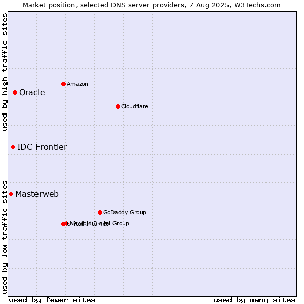 Market position of Oracle vs. IDC Frontier vs. Masterweb