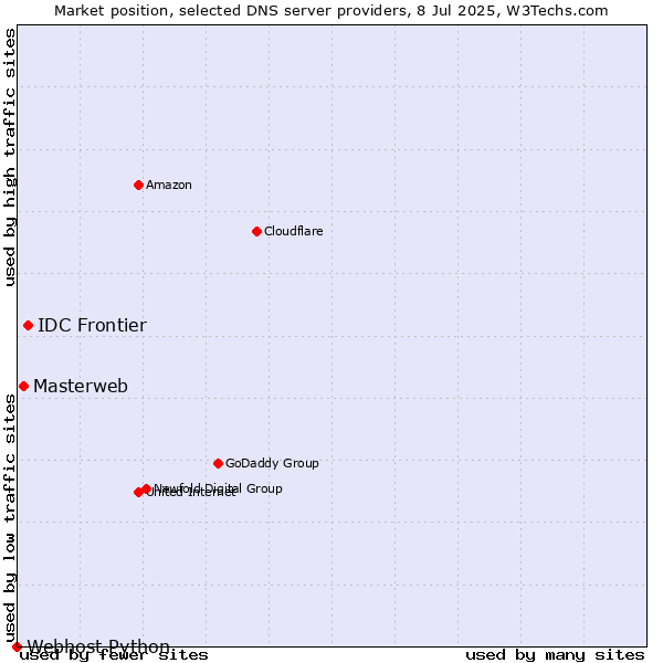 Market position of IDC Frontier vs. Masterweb vs. Webhost Python
