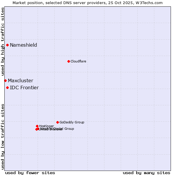 Market position of Nameshield vs. IDC Frontier vs. Maxcluster