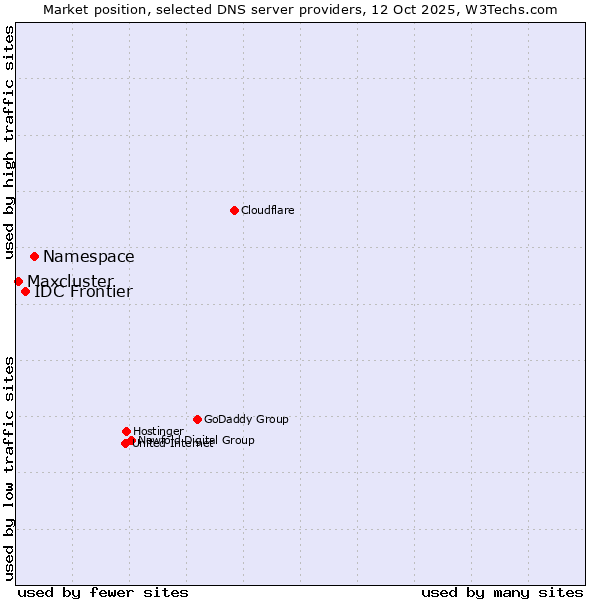 Market position of Namespace vs. IDC Frontier vs. Maxcluster