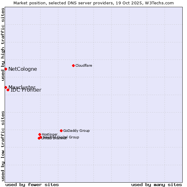 Market position of IDC Frontier vs. NetCologne vs. Maxcluster
