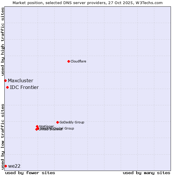 Market position of IDC Frontier vs. we22 vs. Maxcluster