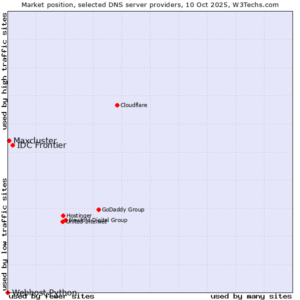 Market position of IDC Frontier vs. Maxcluster vs. Webhost Python