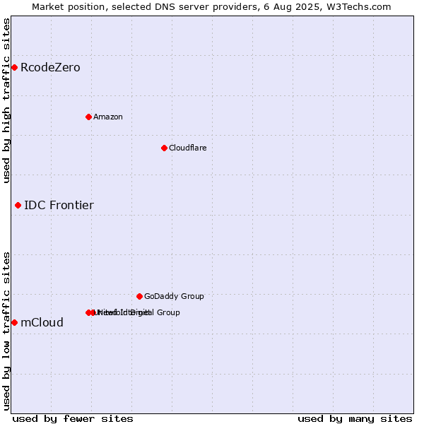 Market position of IDC Frontier vs. mCloud vs. RcodeZero
