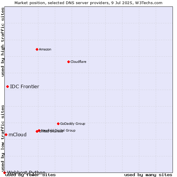 Market position of IDC Frontier vs. mCloud vs. Webhost Python