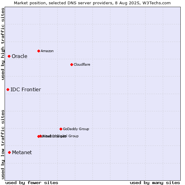 Market position of Metanet vs. Oracle vs. IDC Frontier