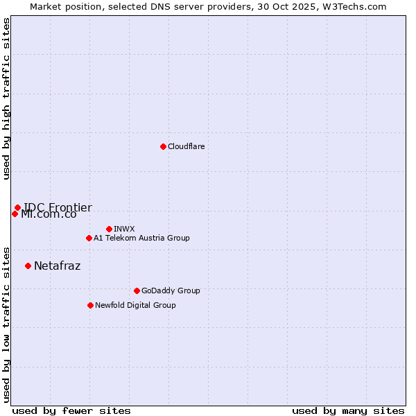Market position of Netafraz vs. IDC Frontier vs. Mi.com.co