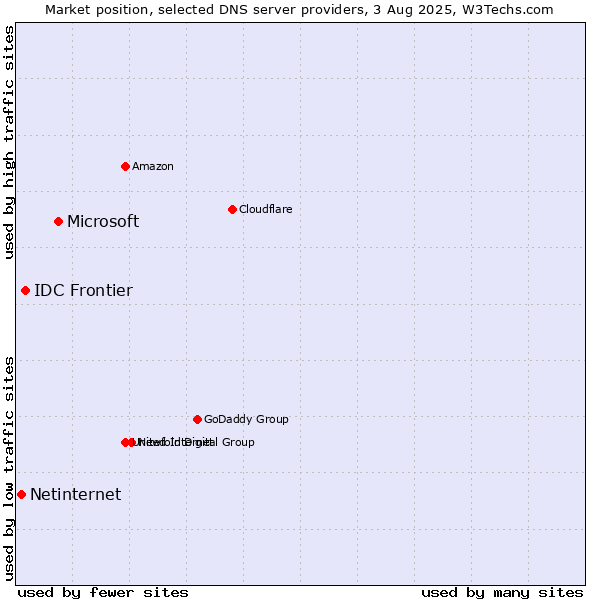 Market position of Microsoft vs. IDC Frontier vs. Netinternet