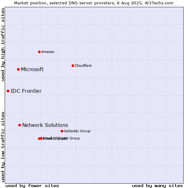 Market position of Network Solutions vs. Microsoft vs. IDC Frontier