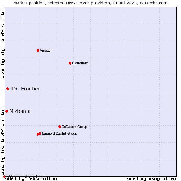 Market position of IDC Frontier vs. Mizbanfa vs. Webhost Python