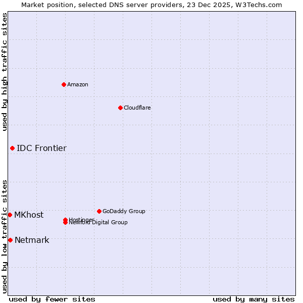 Market position of IDC Frontier vs. Netmark vs. MKhost