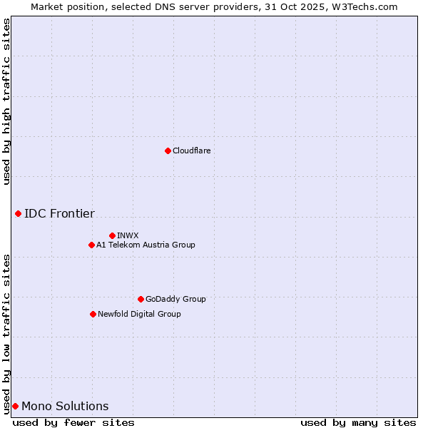 Market position of IDC Frontier vs. Mono Solutions