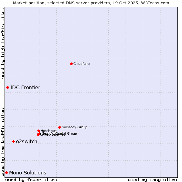 Market position of o2switch vs. IDC Frontier vs. Mono Solutions