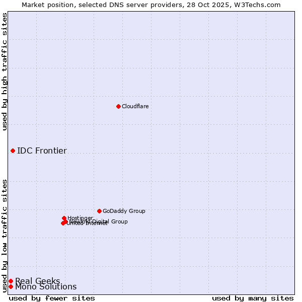 Market position of IDC Frontier vs. Real Geeks vs. Mono Solutions