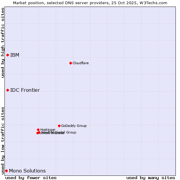Market position of IBM vs. IDC Frontier vs. Mono Solutions