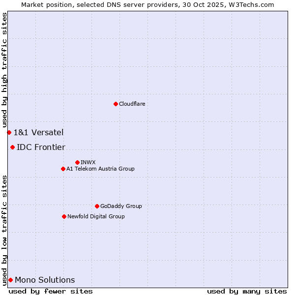 Market position of IDC Frontier vs. Mono Solutions vs. 1&1 Versatel