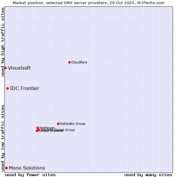 Market position of IDC Frontier vs. Mono Solutions vs. Visualsoft