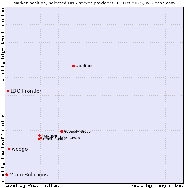 Market position of webgo vs. IDC Frontier vs. Mono Solutions