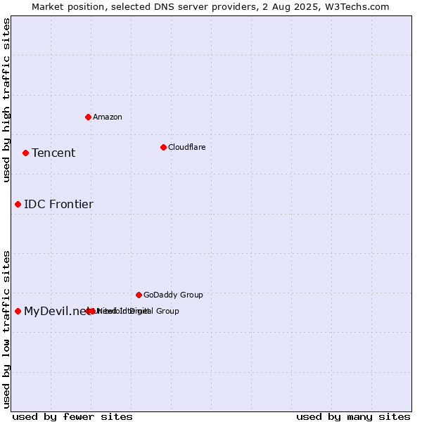 Market position of Tencent vs. MyDevil.net vs. IDC Frontier