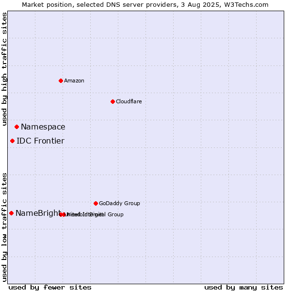 Market position of Namespace vs. IDC Frontier vs. NameBright