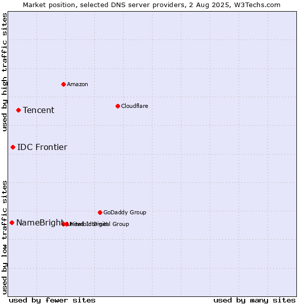Market position of Tencent vs. IDC Frontier vs. NameBright