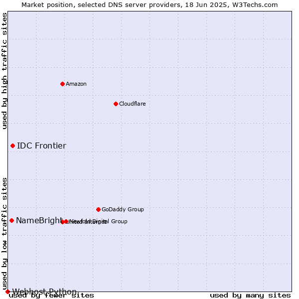 Market position of IDC Frontier vs. NameBright vs. Webhost Python