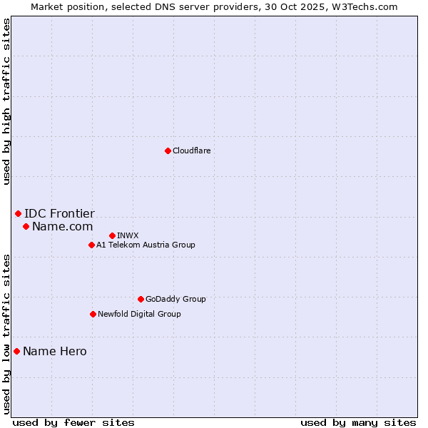 Market position of Name.com vs. IDC Frontier vs. Name Hero