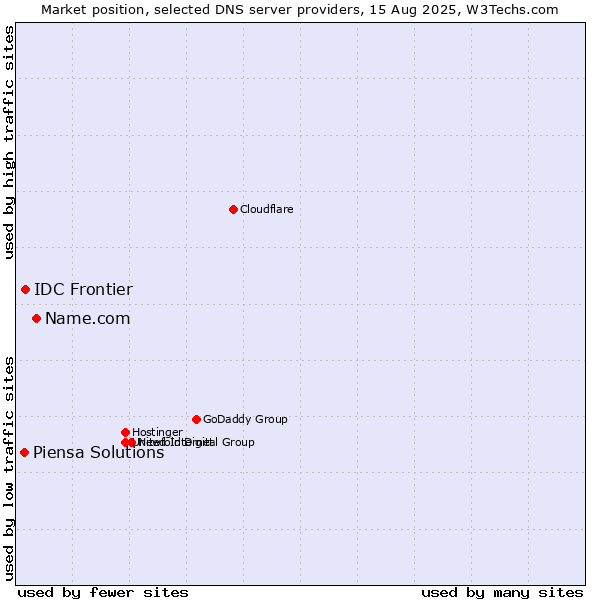 Market position of Name.com vs. IDC Frontier vs. Piensa Solutions