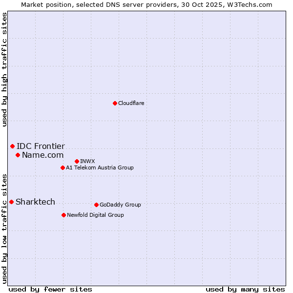 Market position of Name.com vs. IDC Frontier vs. Sharktech