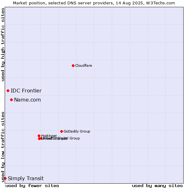 Market position of Name.com vs. IDC Frontier vs. Simply Transit