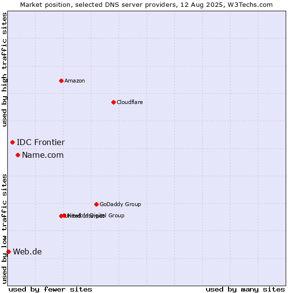 Market position of Name.com vs. IDC Frontier vs. Web.de