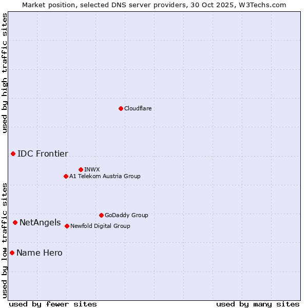 Market position of NetAngels vs. IDC Frontier vs. Name Hero