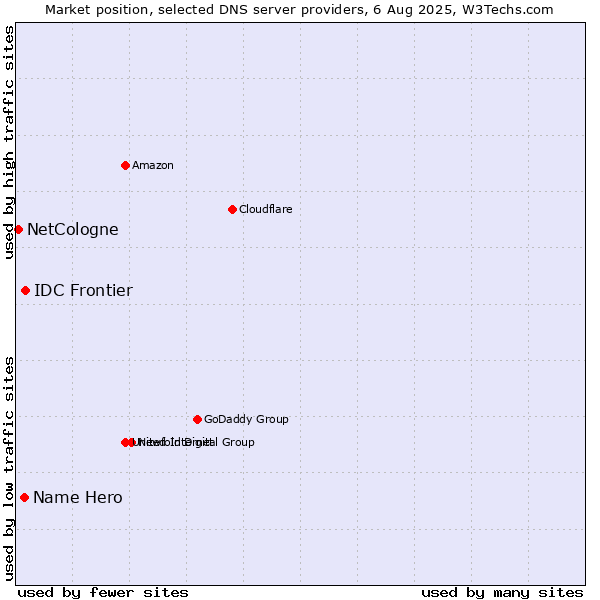 Market position of IDC Frontier vs. Name Hero vs. NetCologne