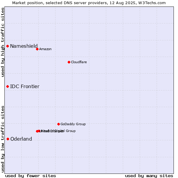 Market position of Oderland vs. Nameshield vs. IDC Frontier