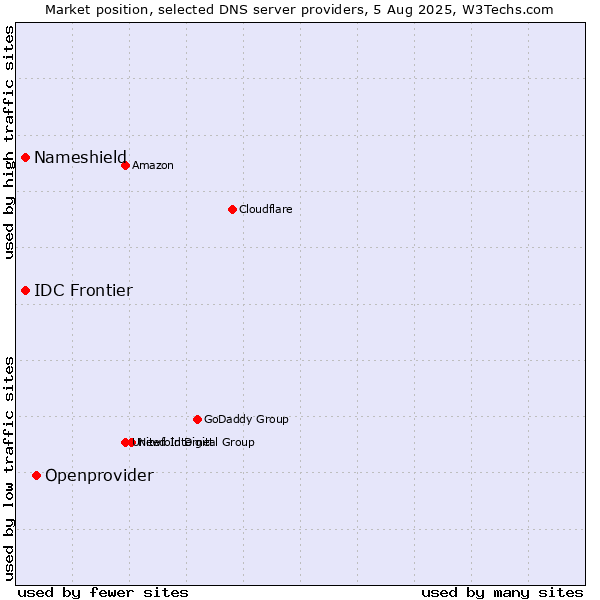 Market position of Openprovider vs. Nameshield vs. IDC Frontier
