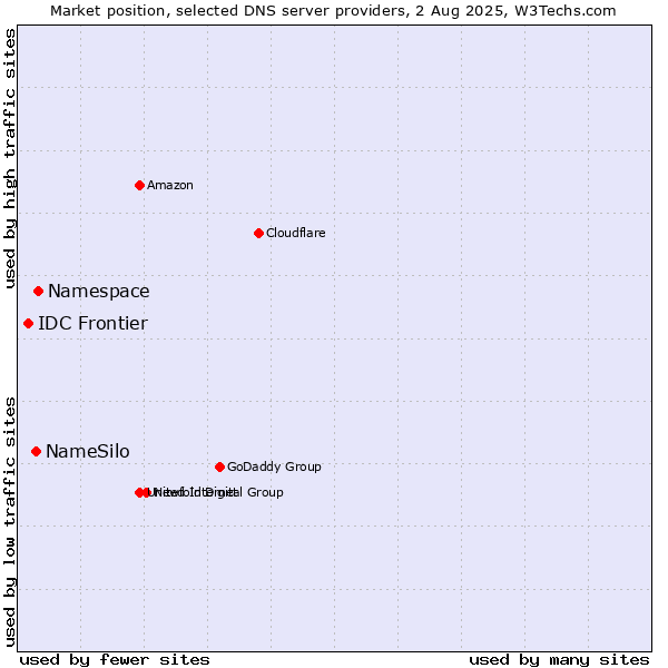 Market position of Namespace vs. NameSilo vs. IDC Frontier