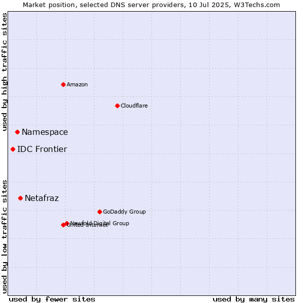 Market position of Netafraz vs. Namespace vs. IDC Frontier