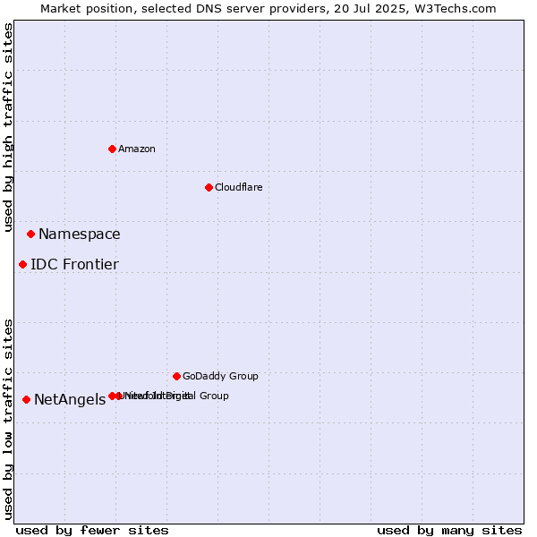 Market position of Namespace vs. NetAngels vs. IDC Frontier