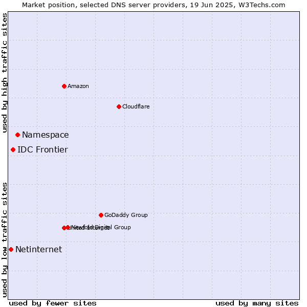 Market position of Namespace vs. IDC Frontier vs. Netinternet