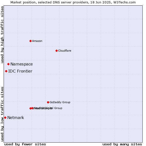 Market position of Namespace vs. IDC Frontier vs. Netmark