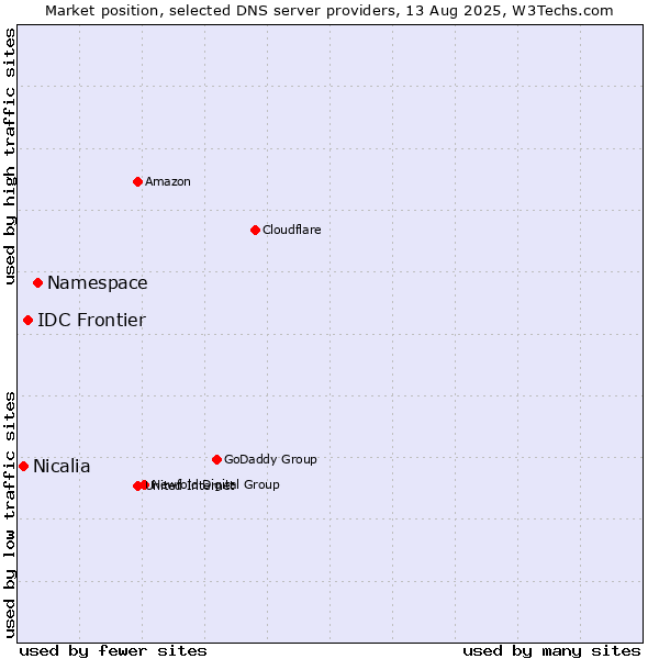 Market position of Namespace vs. IDC Frontier vs. Nicalia