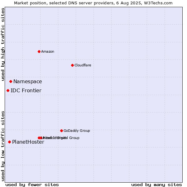 Market position of Namespace vs. PlanetHoster vs. IDC Frontier