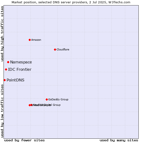 Market position of Namespace vs. IDC Frontier vs. PointDNS